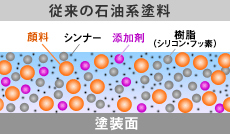 従来の石油系塗料