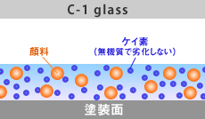 C-1 glass