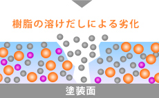 従来の石油系塗料